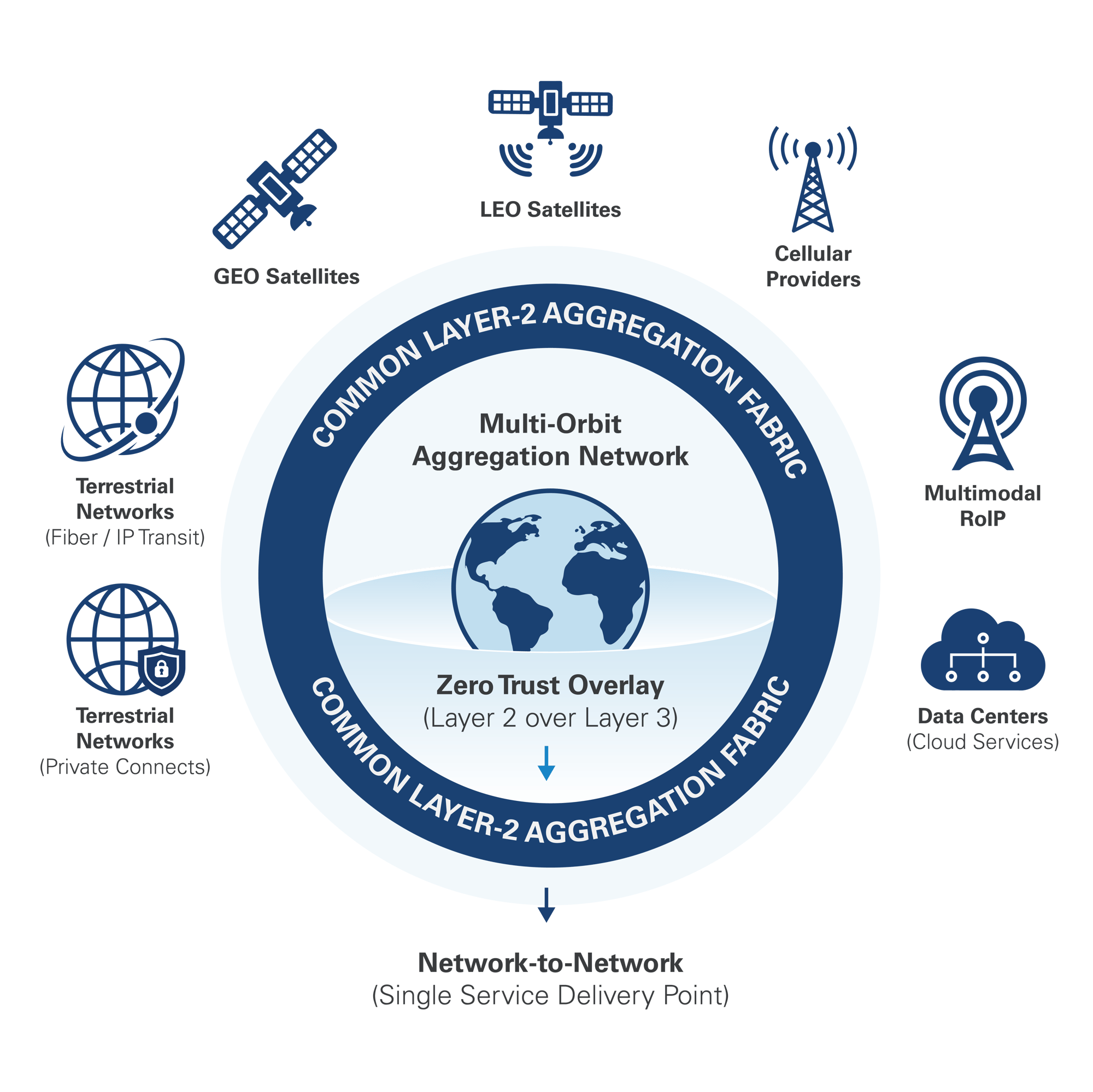 Argus-Multi-Orbit-Aggregation-Network-1